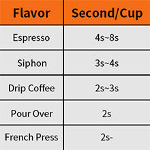 مطحنة حبوب القهوة السوداء المنزلية حجم الجسيمات الكهربائية CE ETL CB